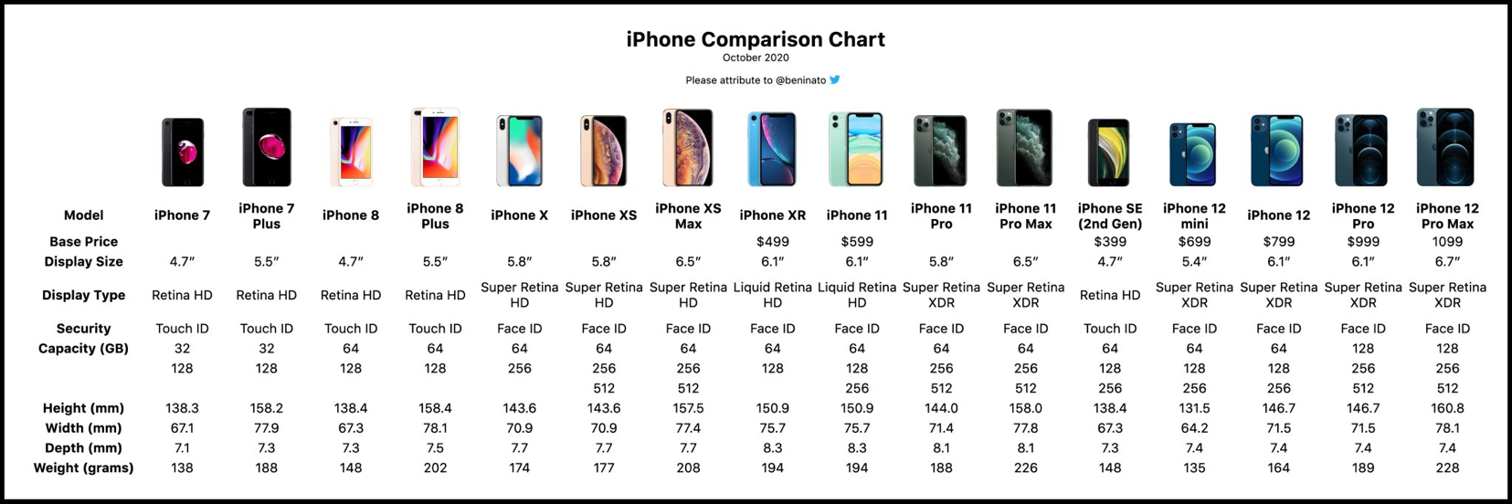 X какие. Apple 13 Pro размер. Iphone 12 сравнение габаритов. Айфон 12 и 13 сравнение размеров. Iphone 13 Pro Max диагональ.